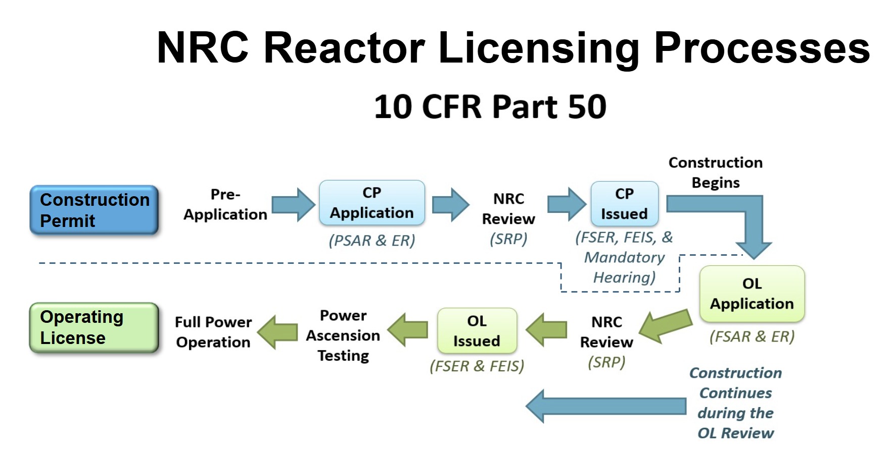 The regulations in 10 CFR Part 50 discuss a two-step process for receiving a license to operate a nuclear reactor. The first step of that process is a construction permit, that when issued, permits the applicant to build the facility but not operate. &amp;amp;amp;lt;em&amp;amp;amp;gt;Image Source: &amp;amp;amp;lt;a href=&amp;amp;amp;quot;https://www.nrc.gov/reactors/new-reactors/advanced/new-app/general-guidance/pre-app-process.html#:~:text=The%20regulations%20in%2010%20CFR%20Part%2050%20discuss%C2%A0a%20two%2Dstep%20process%20for%20receiving%20a%20license%20to%20operate%20a%20nuclear%20reactor.%20The%20first%20step%20of%20that%20process%20is%20a%20construction%20permit%2C%20that%20when%20issued%2C%20permits%20the%20applicant%20to%20build%20the%20facility%20but%20not%20operate.&amp;amp;amp;quot;&amp;amp;amp;gt;NRC Pre-Application Activities&amp;amp;amp;lt;/a&amp;amp;amp;gt;&amp;amp;amp;lt;/em&amp;amp;amp;gt;