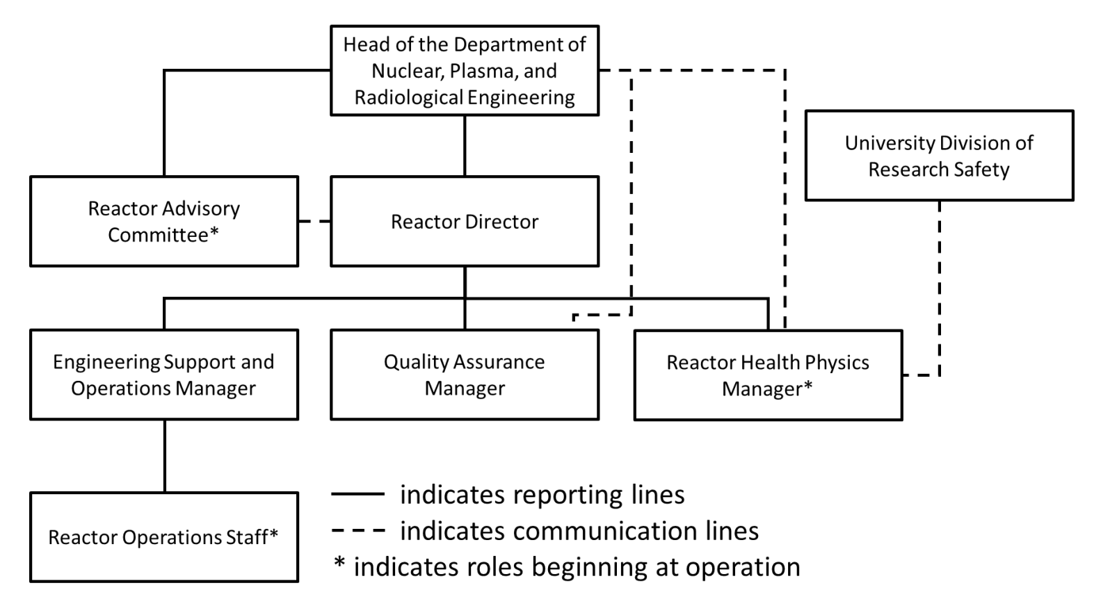 UIUC Organization for the UIUC Research and Test Reactor
