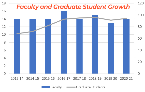 Faculty and graduate student increases