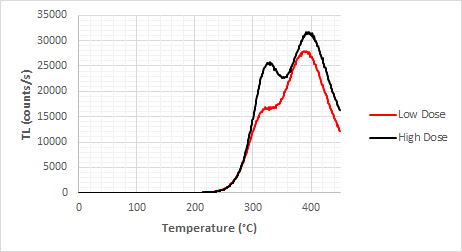 Figure 3. Example of TL response of a sedimentary rock collected near the Transportation Building. The response of the material irradiation to a high gamma-ray dose is higher compared to the TL response following a low-dose irradiation. The sedimentary rock could be in principle used as a retrospective dosimeter.