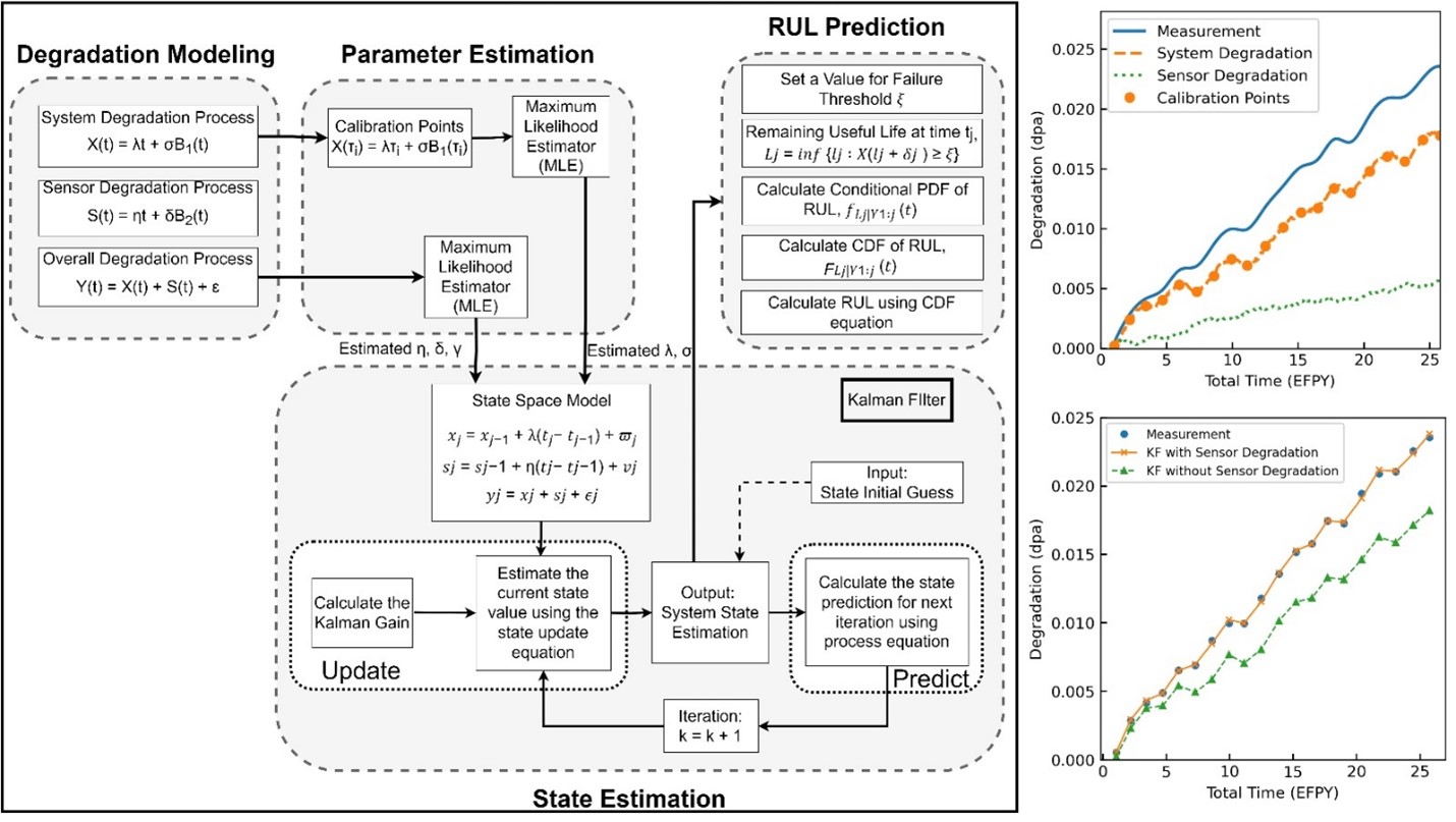 Framework illustrating the method followed for remaining useful life prediction of a degrading system for nuclear plant by the degrading sensor.